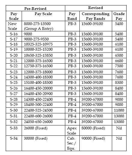 Army Officer Pay Chart