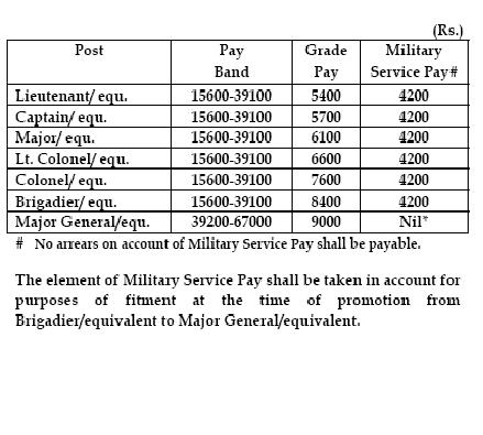 2008 Army Pay Chart