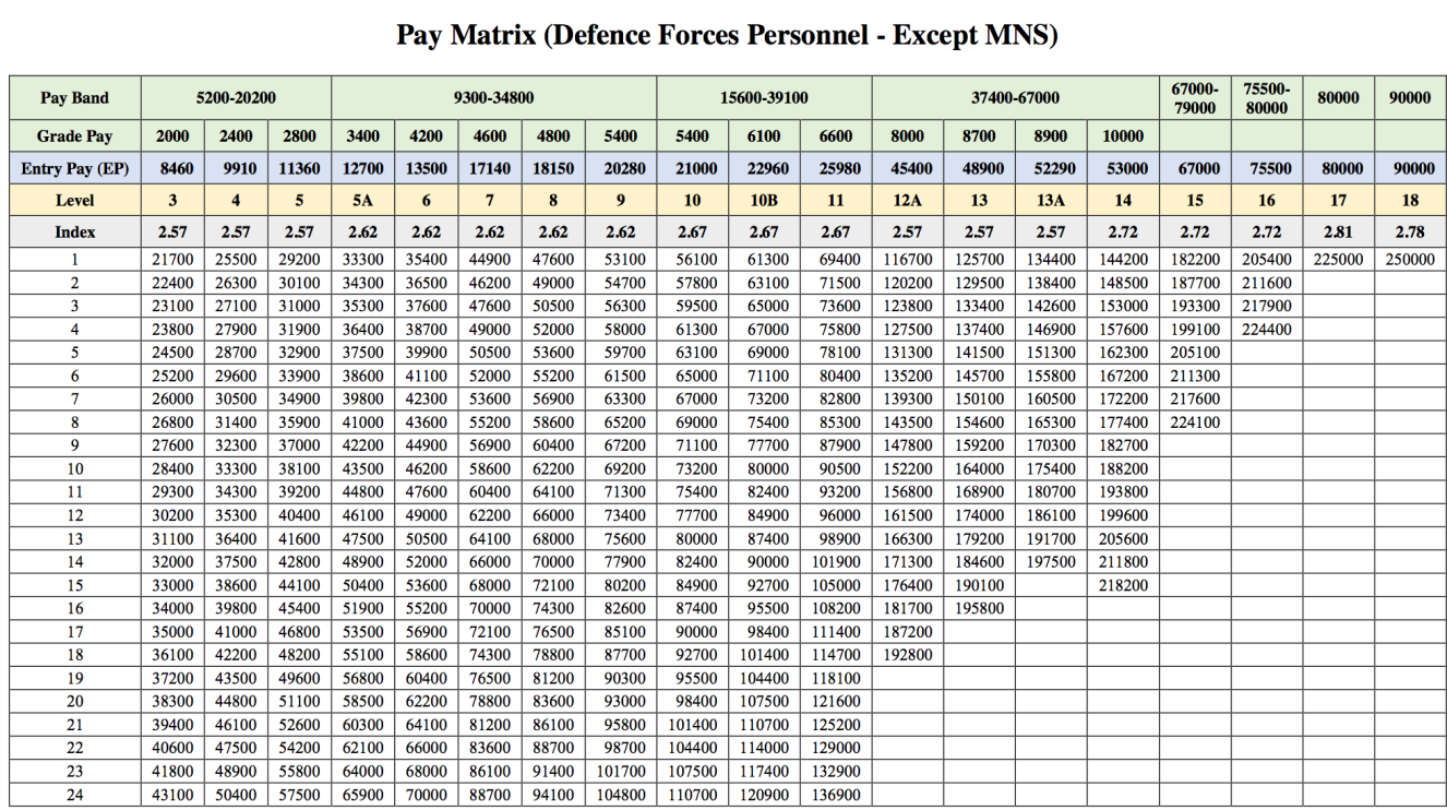 Defence Pay Matrix